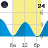 Rt. 170 bridge tide chart for Thursday, July 24, 2025