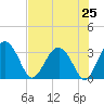 Rt. 170 bridge tide chart for Friday, July 25, 2025