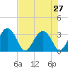 Rt. 170 bridge tide chart for Sunday, July 27, 2025