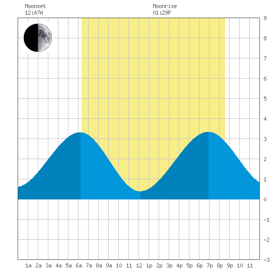 Rt. 170 bridge tide chart for Wednesday, July 2, 2025