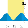 Rt. 170 bridge tide chart for Thursday, July 31, 2025