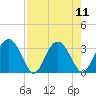 Rt. 170 bridge tide chart for Monday, August 11, 2025