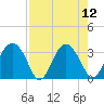 Rt. 170 bridge tide chart for Tuesday, August 12, 2025