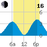 Rt. 170 bridge tide chart for Saturday, August 16, 2025