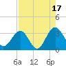 Rt. 170 bridge tide chart for Sunday, August 17, 2025