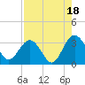 Rt. 170 bridge tide chart for Monday, August 18, 2025