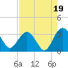Rt. 170 bridge tide chart for Tuesday, August 19, 2025