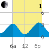 Rt. 170 bridge tide chart for Friday, August 1, 2025