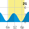 Rt. 170 bridge tide chart for Thursday, August 21, 2025