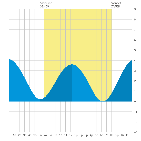 Rt. 170 bridge tide chart for Friday, August 22, 2025