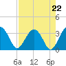 Rt. 170 bridge tide chart for Friday, August 22, 2025