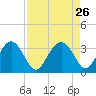 Rt. 170 bridge tide chart for Tuesday, August 26, 2025