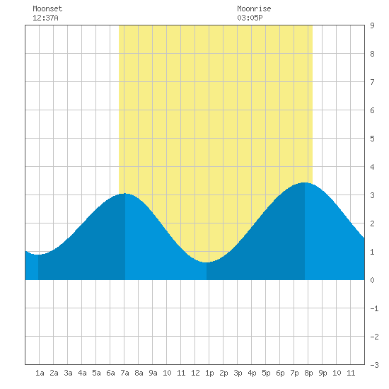 Rt. 170 bridge tide chart for Saturday, August 2, 2025