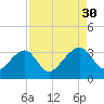 Rt. 170 bridge tide chart for Saturday, August 30, 2025