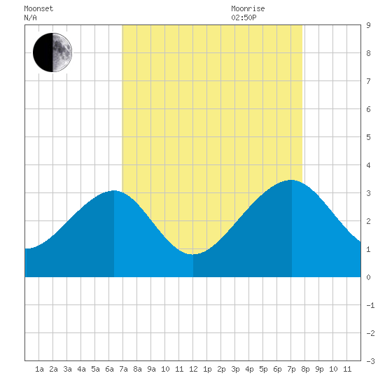 Rt. 170 bridge tide chart for Sunday, August 31, 2025