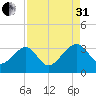 Rt. 170 bridge tide chart for Sunday, August 31, 2025