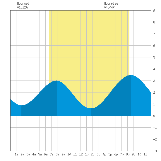 Rt. 170 bridge tide chart for Sunday, August 3, 2025