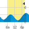 Rt. 170 bridge tide chart for Monday, August 4, 2025