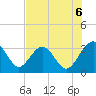 Rt. 170 bridge tide chart for Wednesday, August 6, 2025