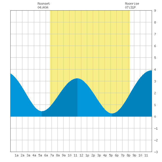 Rt. 170 bridge tide chart for Thursday, August 7, 2025