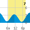 Rt. 170 bridge tide chart for Thursday, August 7, 2025