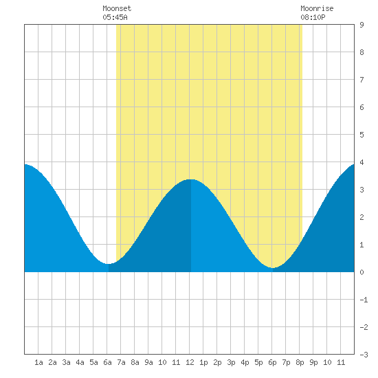 Rt. 170 bridge tide chart for Friday, August 8, 2025
