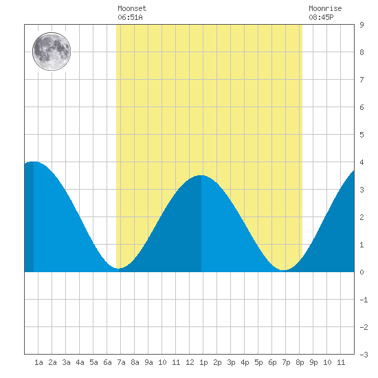 Rt. 170 bridge tide chart for Saturday, August 9, 2025