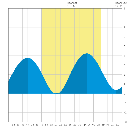 Rt. 170 bridge tide chart for Friday, September 12, 2025