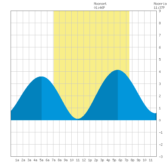 Rt. 170 bridge tide chart for Saturday, September 13, 2025
