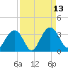 Rt. 170 bridge tide chart for Saturday, September 13, 2025