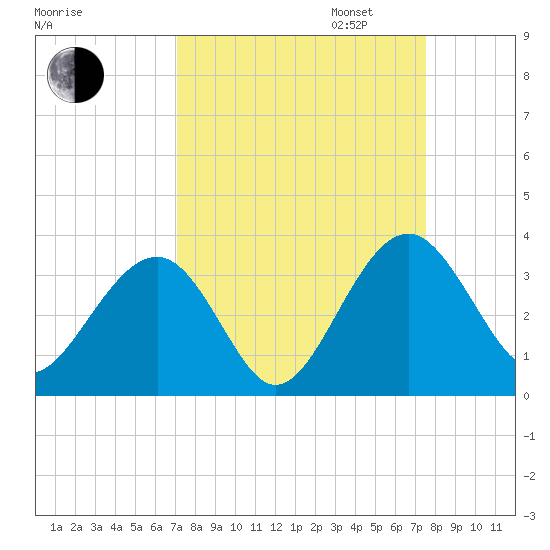 Rt. 170 bridge tide chart for Sunday, September 14, 2025