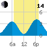 Rt. 170 bridge tide chart for Sunday, September 14, 2025