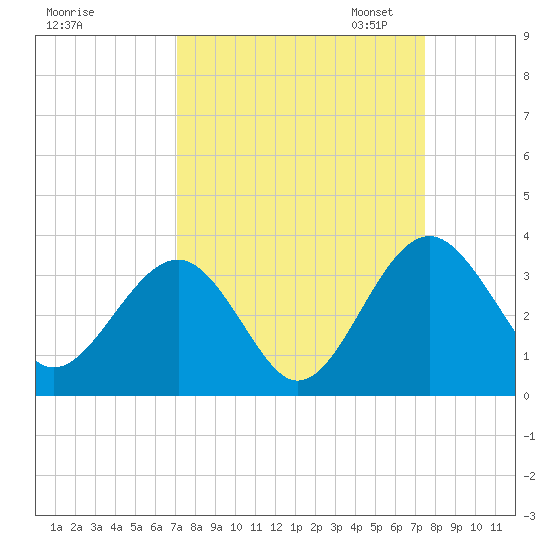 Rt. 170 bridge tide chart for Monday, September 15, 2025