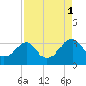 Rt. 170 bridge tide chart for Monday, September 1, 2025