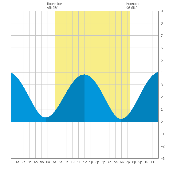 Rt. 170 bridge tide chart for Saturday, September 20, 2025
