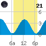 Rt. 170 bridge tide chart for Sunday, September 21, 2025