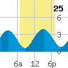 Rt. 170 bridge tide chart for Thursday, September 25, 2025