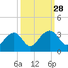 Rt. 170 bridge tide chart for Sunday, September 28, 2025