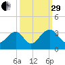 Rt. 170 bridge tide chart for Monday, September 29, 2025