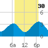 Rt. 170 bridge tide chart for Tuesday, September 30, 2025