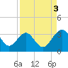 Rt. 170 bridge tide chart for Wednesday, September 3, 2025