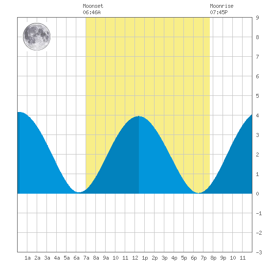 Rt. 170 bridge tide chart for Sunday, September 7, 2025