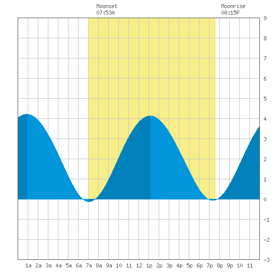 Rt. 170 bridge tide chart for Monday, September 8, 2025