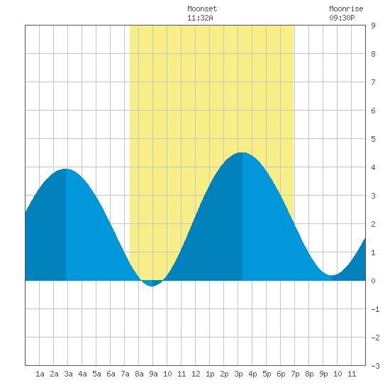 Rt. 170 bridge tide chart for Friday, October 10, 2025