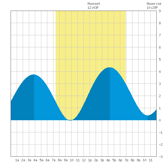 Rt. 170 bridge tide chart for Saturday, October 11, 2025