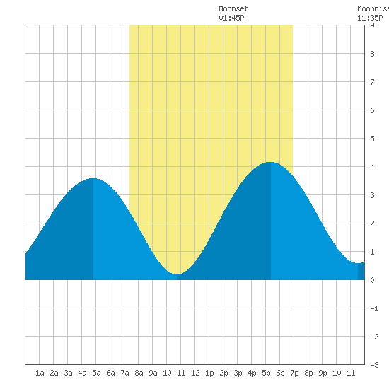 Rt. 170 bridge tide chart for Sunday, October 12, 2025