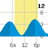 Rt. 170 bridge tide chart for Sunday, October 12, 2025