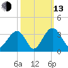 Rt. 170 bridge tide chart for Monday, October 13, 2025