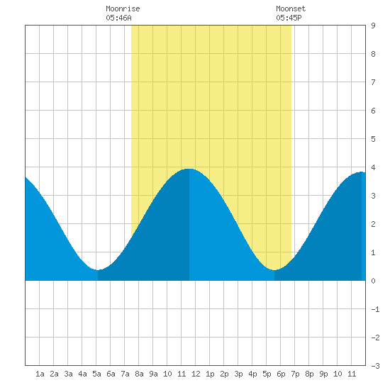 Rt. 170 bridge tide chart for Sunday, October 19, 2025