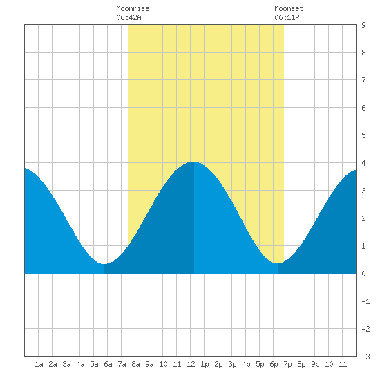 Rt. 170 bridge tide chart for Monday, October 20, 2025
